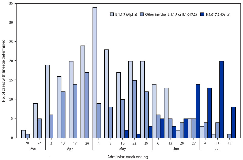 The figure is a histogram showing whole genome sequencing lineage determination among adults hospitalized with COVID-19, in 21 academic medical centers in 18 states, during March–July 2021.