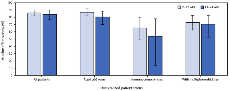 The figure is a bar chart showing sustained vaccine effectiveness against COVID-19 among hospitalized adults, by patient status and interval since vaccination, in 21 medical centers in 18 states, during March–July 2021.