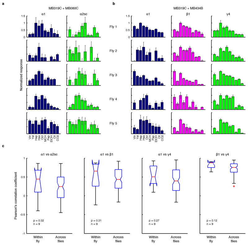 Extended Data Figure 6