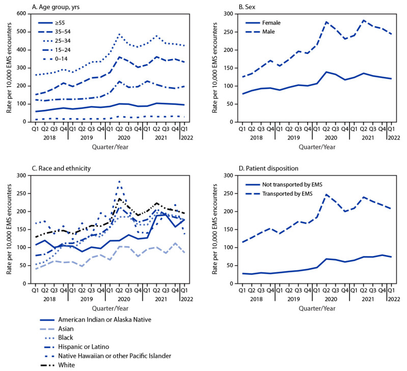 The figure consists of four line charts showing quarterly nonfatal opioid-involved overdose rates in 491 counties in the United States by age group (panel A), sex (panel B), race and ethnicity (panel C), and patient disposition (panel D) during January 2018–March 2022.