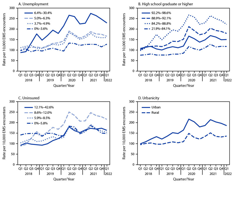 The figure consists of four line charts showing quarterly nonfatal opioid-involved overdose rates in 491 counties in the United States by county-level unemployment (panel A), education (panel B), uninsured status (panel C), and urbanicity (panel D) during January 2018–March 2022.