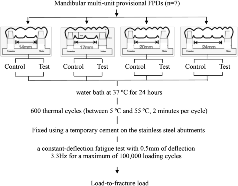 Figure 3