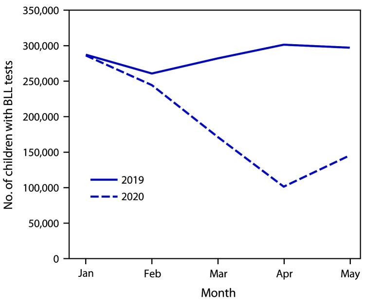 Figure is a line graph showing the number of children under the age of six that received blood lead level tests, by month, across 34 U.S. jurisdictions during 2019–2020.