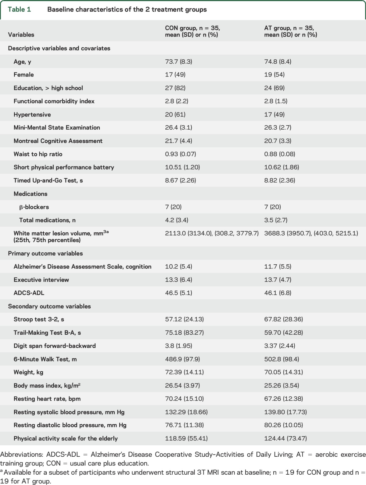 graphic file with name NEUROLOGY2016723718TT1.jpg