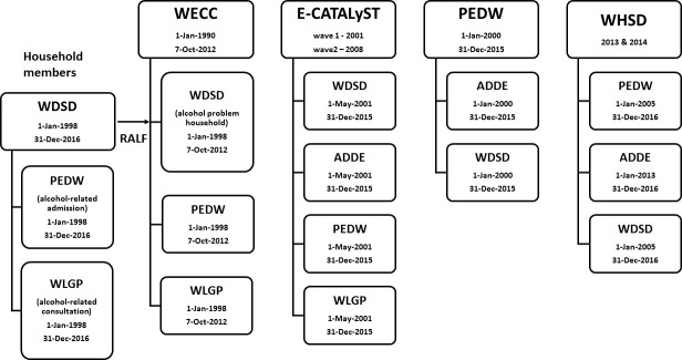 Figure 1: Datasets, their relevant extraction dates and their linkage used in the Electronic Longitudinal Alcohol Study in Communities (ELAStiC) project.