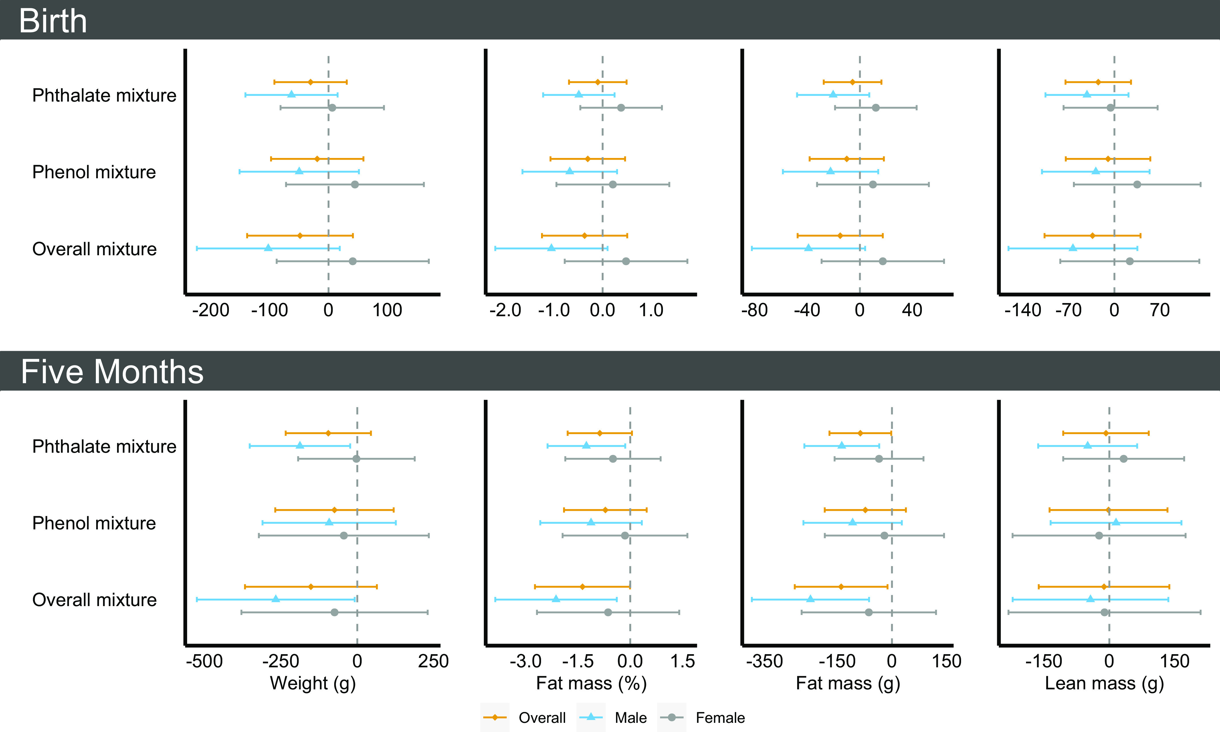 Figure 3 is a set of eight forest plots. On the top, the four forest plots are titled Birth, plotting Overall mixture, Phenol mixture, and Phthalate mixture (y-axis) across weight (grams), ranging from negative 200 to 100 in increments of 100; fat mass percentage, ranging from negative 2.0 to 1.0 in increments of 1.0; fat mass (grams), ranging from negative 80 to 40 in increments of 40; and lean mass (grams), ranging from negative 140 to 70 in increments of 70 (x-axis) for Overall, Male, and Female. At the bottom, the four forest plots are titled Five months, plotting Overall mixture, Phenol mixture, and Phthalate mixture (y-axis) across weight (grams), ranging from negative 500 to 250 in increments of 250; fat mass percentage, ranging from negative 3.0 to 1.5 in increments of 1.5; fat mass (grams), ranging from negative 350 to 150 in increments of 150; and lean mass (grams), ranging from negative 150 to 150 in increments of 150 (x-axis) for Overall, Male, and Female.