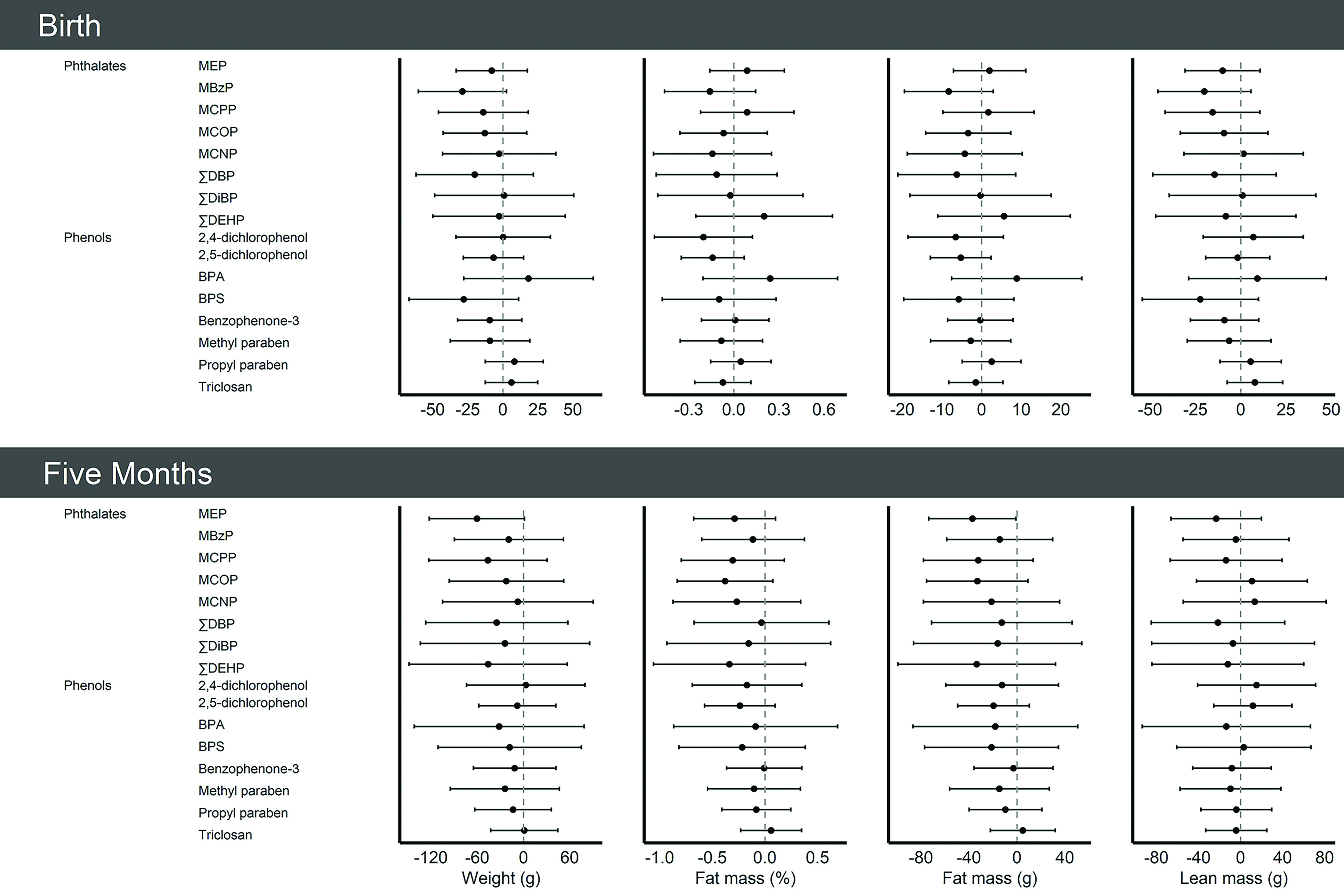 Figure 1 is a set of eight forest plots. On the top, the four forest plots are titled Birth, plotting Phenols, including 2,4-dichlorophenol, 2,5-dichlorophenol, bisphenol A, bisphenol S, Benzophenone-3, Methyl paraben, Propyl paraben, and Triclosan, and Phthalates, including mono-ethyl phthalate, mono-benzyl phthalate, mono-3-carboxypropyl phthalate, mono carboxyisooctyl phthalate, mono carboxyisononyl phthalate, sum of the of di-n-butyl phthalate metabolites, sum of di-isobutyl phthalate metabolites, and sum of di(2-ethylhexyl) phthalate metabolites (y-axis) across weight (grams), ranging from negative 50 to 50 in increments of 25; fat mass percentage, ranging from negative 0.3 to 0.6 in increments of 0.3; fat mass (grams), ranging from negative 20 to 20 in increments of 10; and lean mass (grams), ranging from negative 50 to 50 in increments of 25 (x-axis). At the bottom, the four forest plots are titled Five months, plotting Phenols, including 2,4-dichlorophenol, 2,5-dichlorophenol, bisphenol A, bisphenol S, Benzophenone-3, Methyl paraben, Propyl paraben, and Triclosan, and Phthalates, including mono-ethyl phthalate, mono-benzyl phthalate, mono-3-carboxypropyl phthalate, mono carboxyisooctyl phthalate, mono carboxyisononyl phthalate, sum of the of di-n-butyl phthalate metabolites, sum of di-isobutyl phthalate metabolites, and sum of di(2-ethylhexyl) phthalate metabolites (y-axis) across weight (grams), ranging from negative 120 to 60 in increments of 60; fat mass percentage, ranging from negative 1.0 to 0.5 in increments of 0.5; fat mass (grams), ranging from negative 70 to 35 in increments of 35; and lean mass (grams), ranging from negative 90 to 90 in increments of 45 (x-axis).