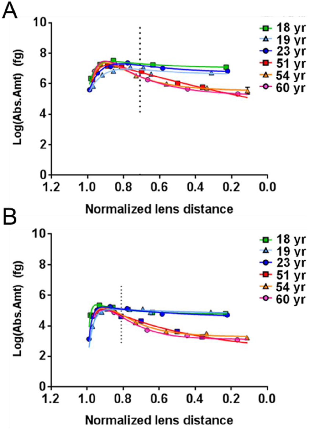 Figure 7.