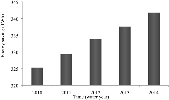 Figure 7