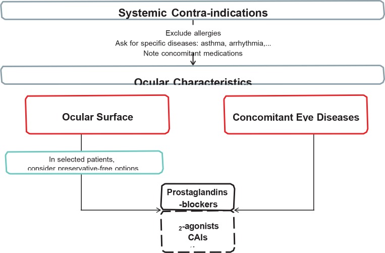 graphic file with name bjophthalmol-2016-EGSguideline.003uf05.jpg