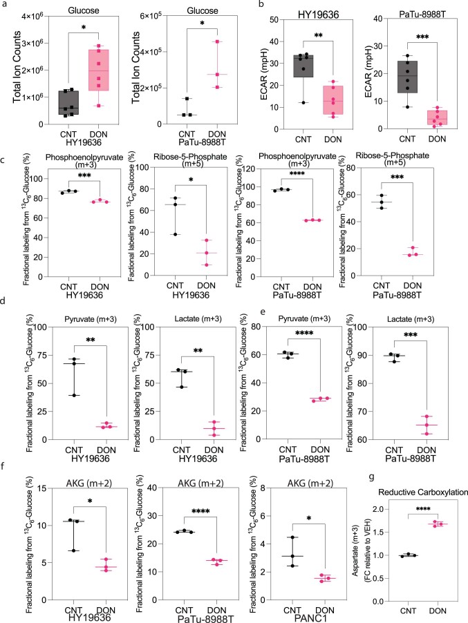 Extended Data Fig. 3