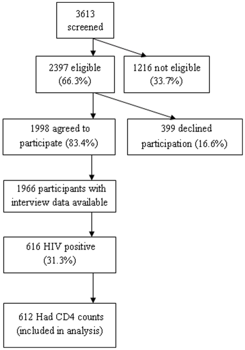 Screening and enrollment of study subjects.