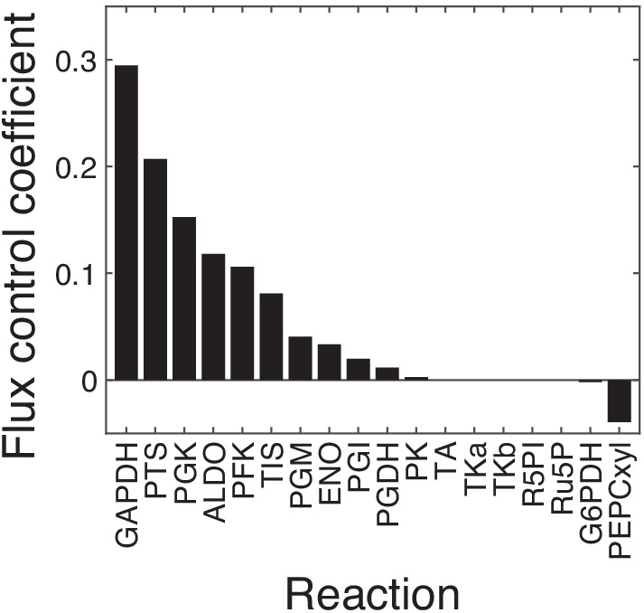 Figure 5—figure supplement 2.