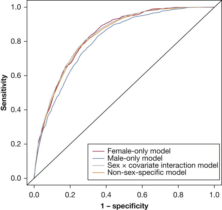 Figure 2