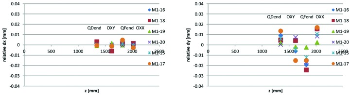 Figure 29