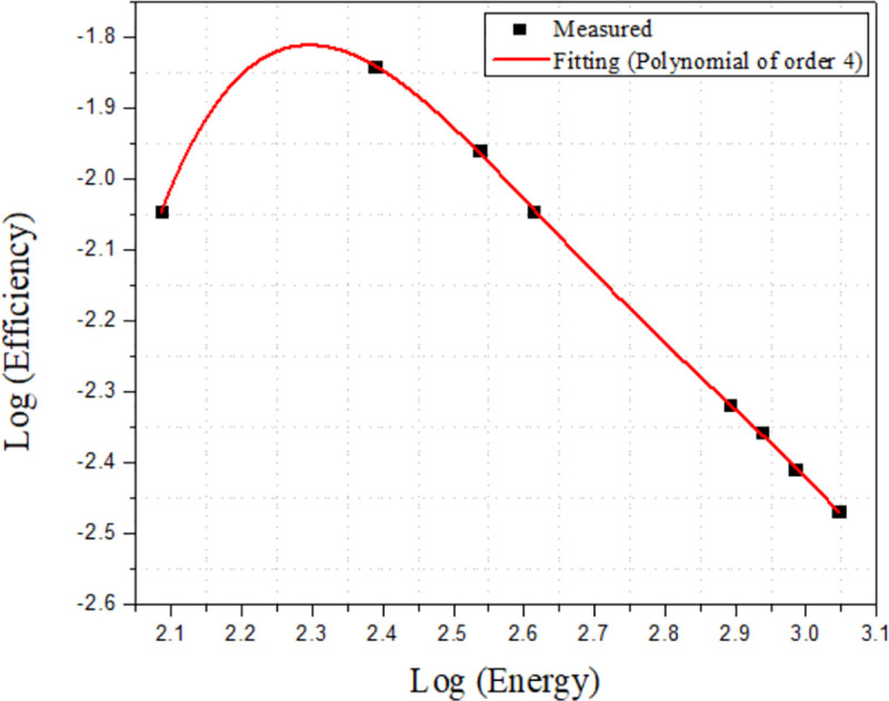 Fig 3