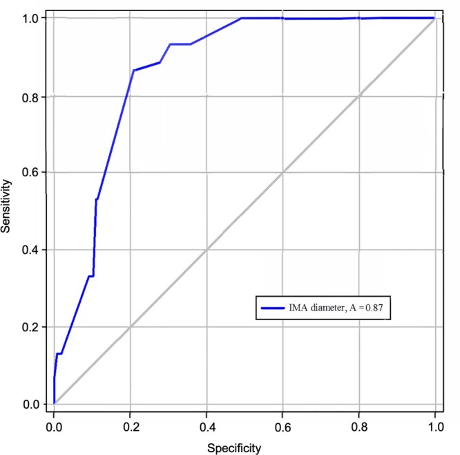 Figure 3: