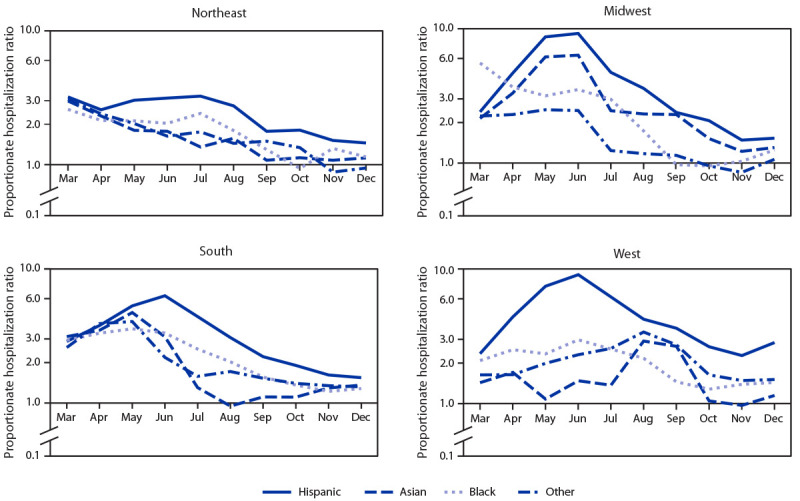 The figure is a series of four line graphs for each U.S. Census region showing the monthly age-adjusted COVID-19 proportionate hospitalization ratios comparing racial and ethnic minority patients with non-Hispanic White patients, by U.S. Census region in the United States during March–December 2020.