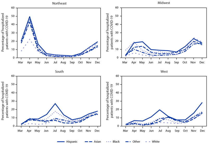 The figure is a series of four line graphs for each U.S. Census region showing the monthly percentage of all hospitalized patients with COVID-19, by race/ethnicity for four U.S. Census regions in the United States during March–December 2020.