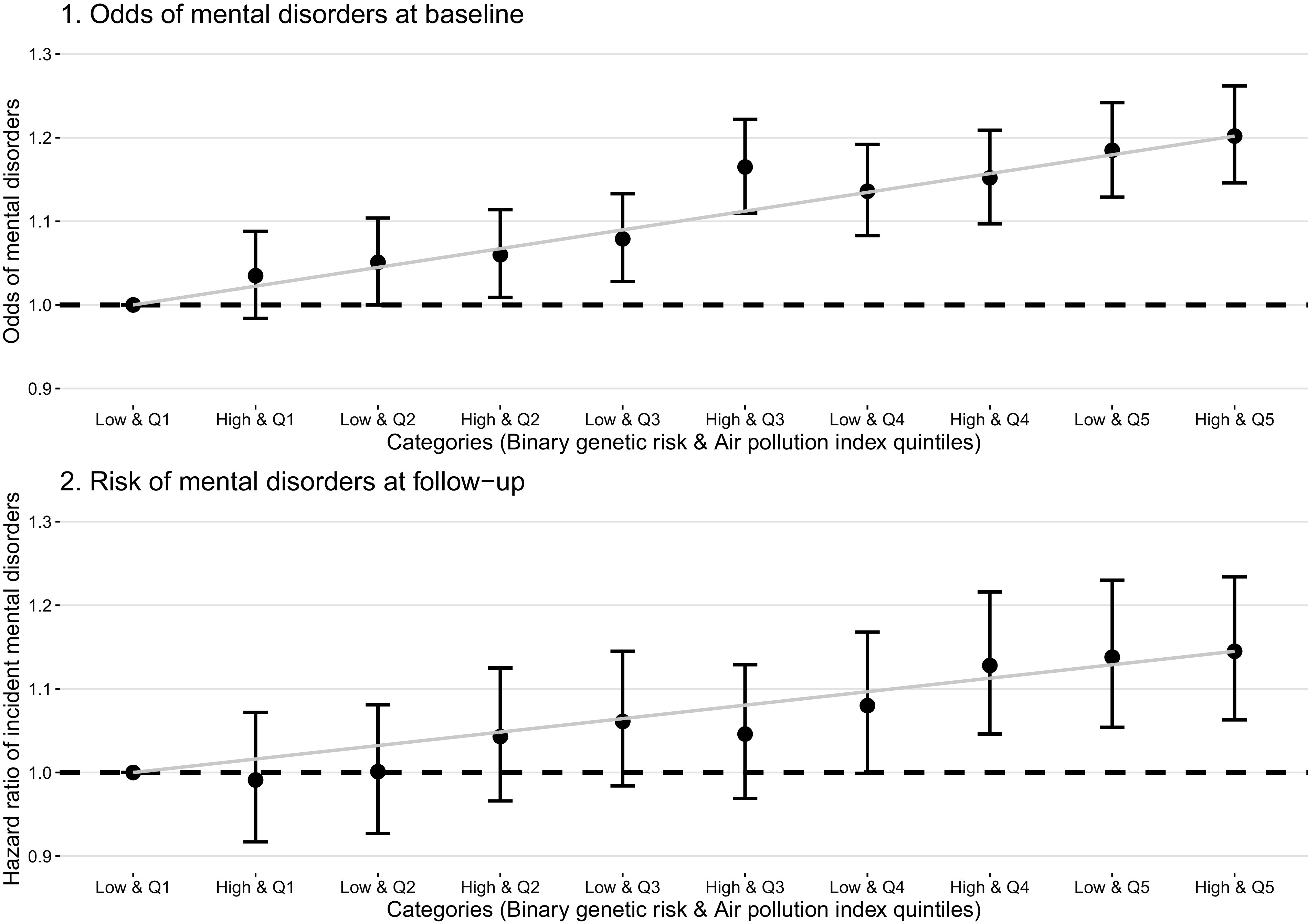 Figures 4(1) and (2) are error bar graphs titled Odds of mental disorders at baseline and Risk of mental disorders at follow-up, plotting odds of mental disorders, ranging from 0.9 to 1.3 in increments of 0.1 and hazard ratio of incident mental disorders, ranging from 0.9 to 1.3 in increments of 0.1 (y-axis) across categories (binary genetic risk and air pollution index quintiles, ranging as Low and quintile 1, high and quintile 1, low and quintile 2, high and quintile 2, low and quintile 3, high and quintile 3, low and quintile 4, high and quintile 4, low and quintile 5, and high and quintile 5 (x-axis), respectively.