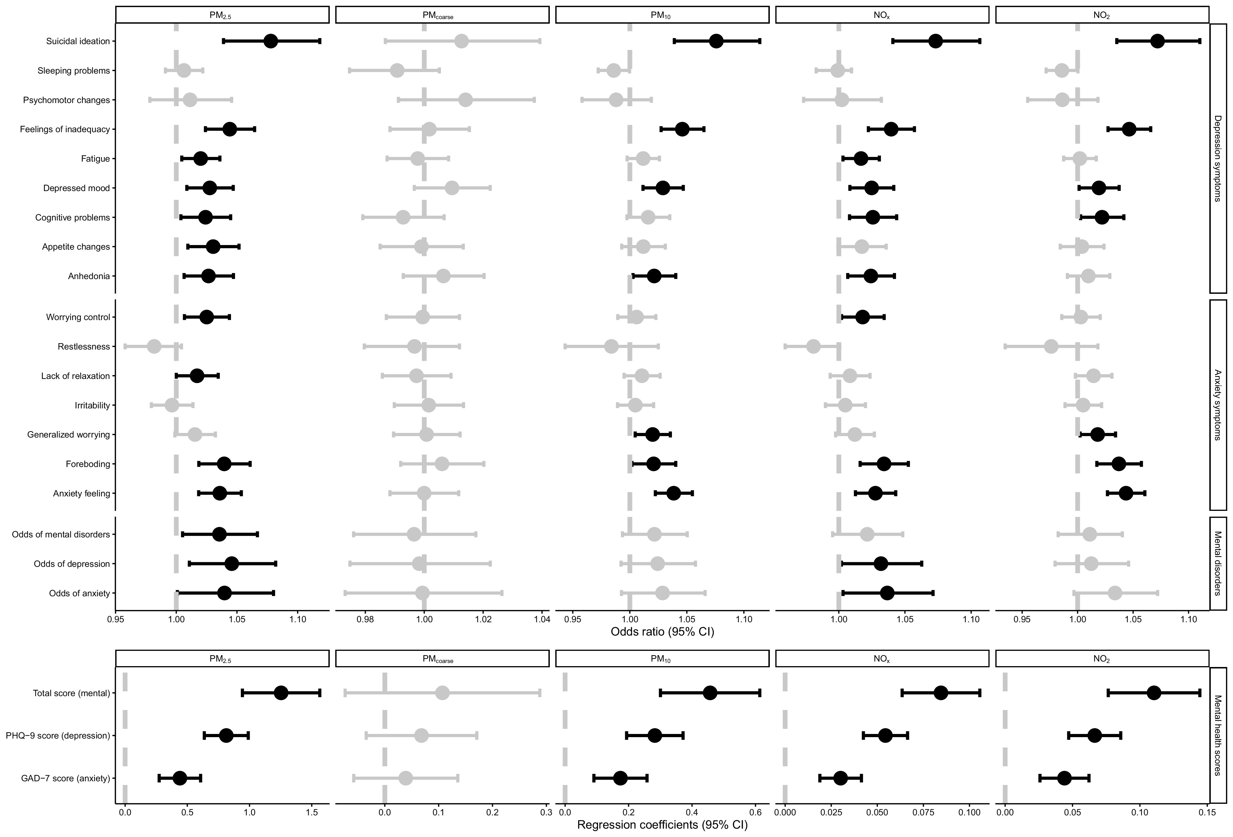 Figure 2 is a set of two forest plots. On the top, the forest plot, plotting Odds of anxiety, odds of depression, odds of mental disorders, anxiety feeling, foreboding, generalized worrying, irritability, lack of relaxation, restlessness, worrying control, anhedonia, appetite changes, cognitive problems, depressed mood, fatigue, feelings of inadequacy, psychomotor changes, sleeping problems, and suicidal ideation (left y-axis) and mental disorders, anxiety symptoms, depression symptoms (right y-axis) across odds ratio (95 percent confidence intervals), ranging from 0.95 to 1.10 in increments of 0.05 (x-axis) for particulate matter begin subscript 2.5 end subscript, particulate matter begin subscript coarse end subscript, particulate matter begin subscript 10 end subscript, nitrogen oxide, and nitrogen dioxide. At the bottom, a forest plot, plotting generalized anxiety disorder-7 score (anxiety), patient health questionnaire-9 score (depression), and total score (mental) (left y-axis) and mental health scores (right y-axis) across Regression coefficients, ranging from 0.0 to 1.5 in increments of 0.5; 0.0 to 0.3 in increments of 0.1; 0.0 to 0.6 in increments of 0.2; 0.000 to 0.100 in increments of 0.025; and 0.00 to 0.15 in increments of 0.05 (x-axis) for particulate matter begin subscript 2.5 end subscript, particulate matter begin subscript coarse end subscript, particulate matter begin subscript 10 end subscript, nitrogen oxide, and nitrogen dioxide.