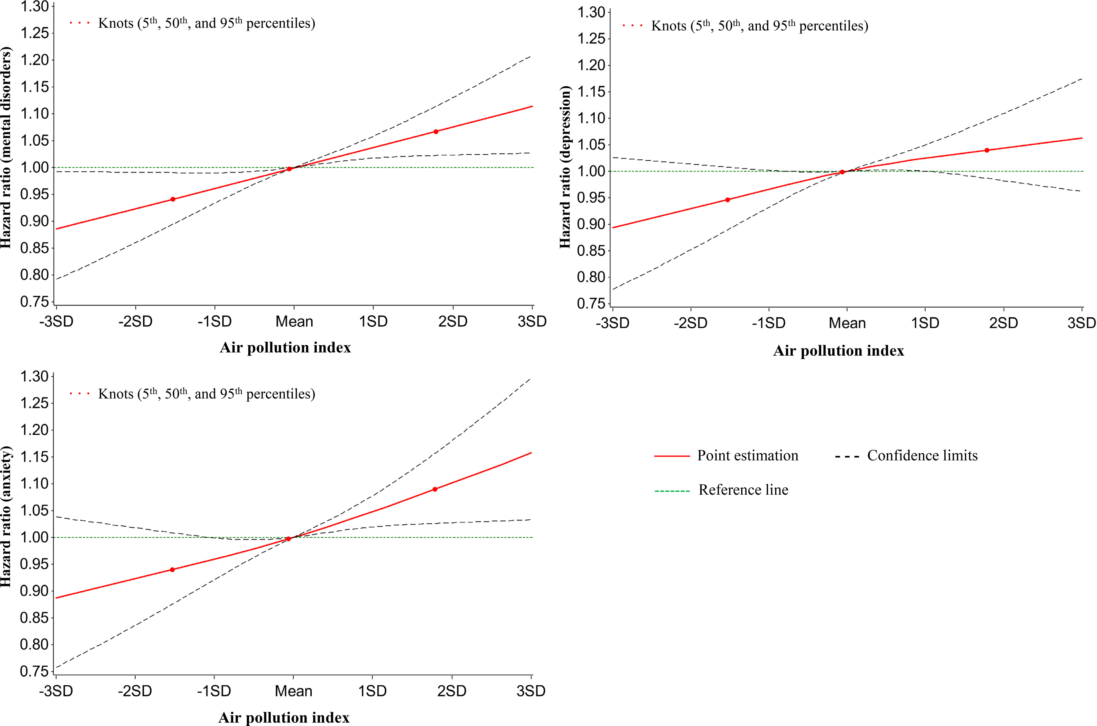 Figure 3 is a set of three line graphs, plotting Hazard ratio (mental disorders), ranging from 0.75 to 1.30 in increments of 0.05; hazard ratio (depression), ranging from 0.75 to 1.30 in increments of 0.05; and hazard ratio (anxiety), ranging from 0.75 to 1.30 in increments of 0.05 (y-axis) across air pollution index, ranging as negative 3 standard deviation, negative 2 standard deviation, negative 1 standard deviation, mean, 1 standard deviation, 2 standard deviation, and 3 standard deviation (x-axis) for knots, including fifth, fiftieth, and ninety-fifth percentiles, point estimation, confidence limits, and reference line.