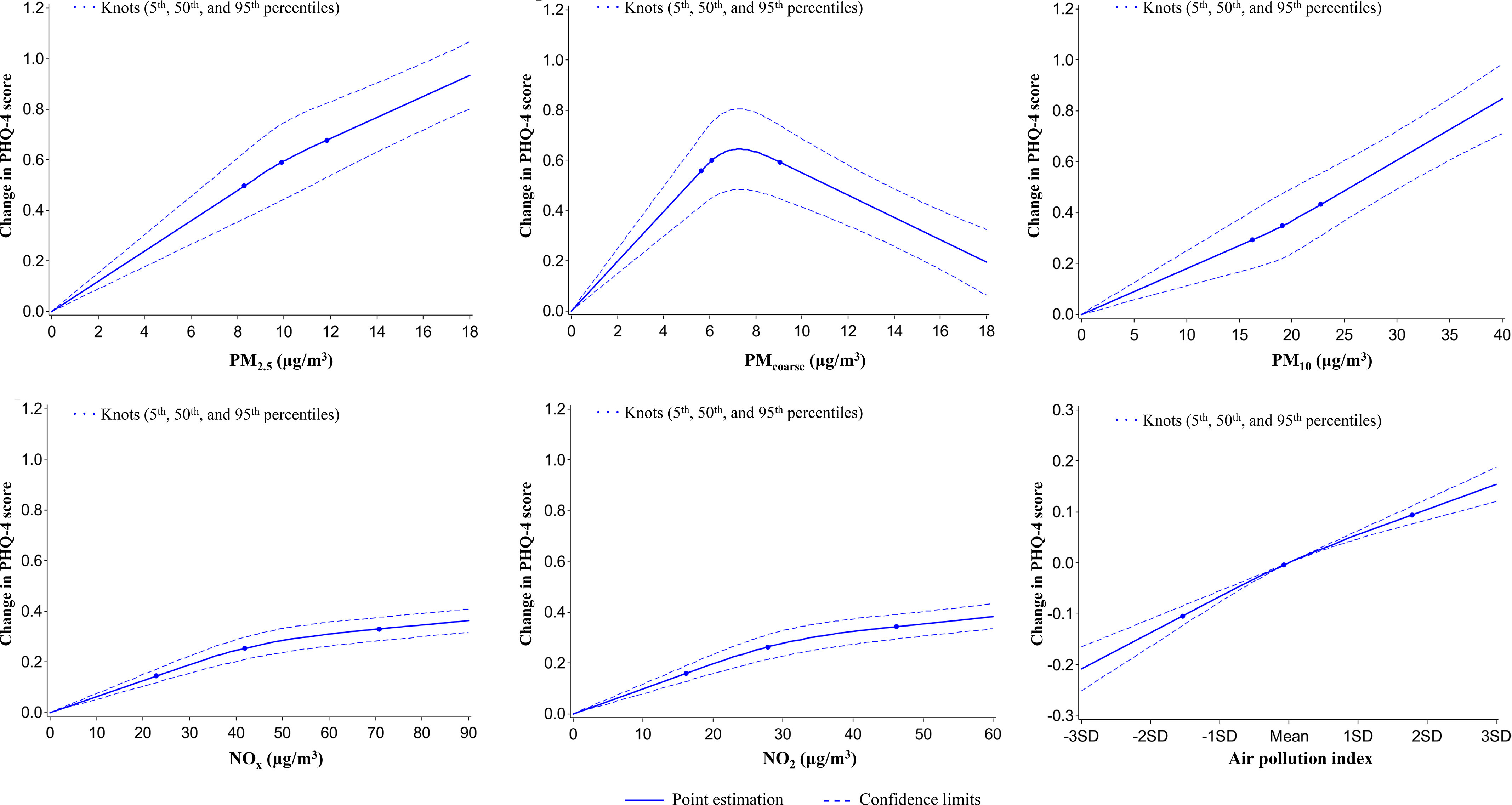 Figure 1 is a set of six line graphs, plotting change in patient health questionnaire-4 score, ranging from 0.0 to 1.2 in increments of 0.2; 0.0 to 1.2 in increments of 0.2; 0.0 to 1.2 in increments of 0.2; 0.0 to 1.2 in increments of 0.2; 0.0 to 1.2 in increments of 0.2; and negative 0.3 to 0.3 in increments of 0.1 (y-axis) across particulate matter begin subscript 2.5 end subscript (microgram per meter cubed), ranging from 0 to 18 in increments of 2; particulate matter begin subscript coarse end subscript (microgram per meter cubed), ranging from 0 to 18 in increments of 2; particulate matter begin subscript 10 end subscript (microgram per meter cubed), ranging from 0 to 40 in increments of 5; Nitrogen oxide (microgram per meter cubed), ranging from 0 to 90 in increments of 10; Nitrogen dioxide (microgram per meter cubed), ranging from 0 to 60 in increments of 10; and Air pollution index, ranging as negative 3 standard deviation, negative 2 standard deviation, negative 1 standard deviation, mean, 1 standard deviation, 2 standard deviation, and 3 standard deviation (x-axis) for knots, including fifth, fiftieth, and ninety-fifth percentiles.