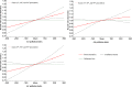 Figure 3 is a set of three line graphs, plotting Hazard ratio (mental disorders), ranging from 0.75 to 1.30 in increments of 0.05; hazard ratio (depression), ranging from 0.75 to 1.30 in increments of 0.05; and hazard ratio (anxiety), ranging from 0.75 to 1.30 in increments of 0.05 (y-axis) across air pollution index, ranging as negative 3 standard deviation, negative 2 standard deviation, negative 1 standard deviation, mean, 1 standard deviation, 2 standard deviation, and 3 standard deviation (x-axis) for knots, including fifth, fiftieth, and ninety-fifth percentiles, point estimation, confidence limits, and reference line.