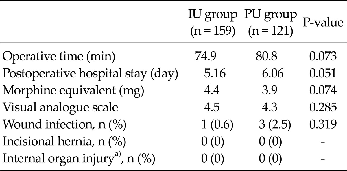 A comparison of the periumbilical incision and the intraumbilical ...