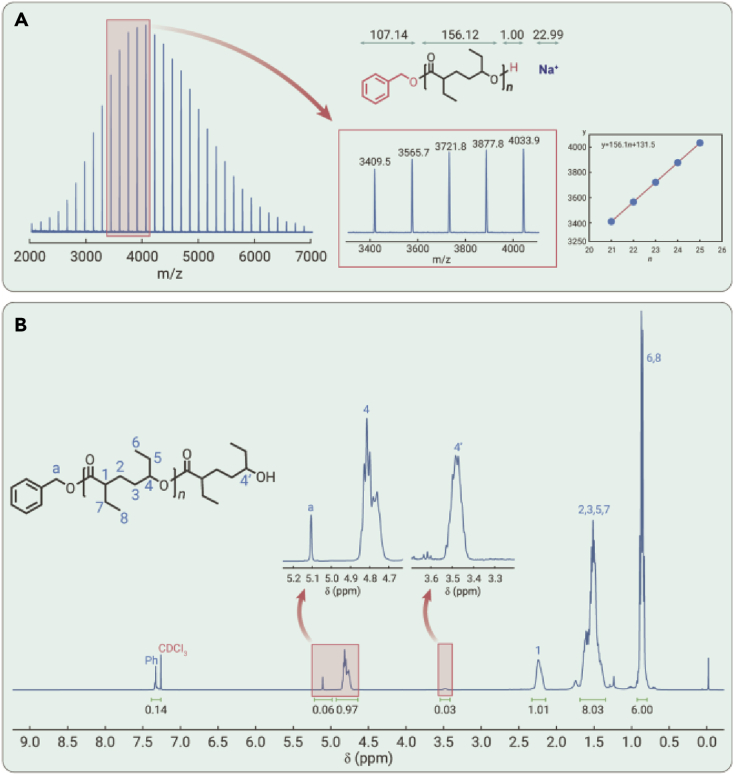 Figure 3