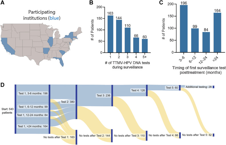 Figure 1. TTMV-HPV DNA surveillance testing patterns among HPV-associated oropharyngeal cancer survivors. A, U.S. geographic map plotting states where patient samples were collected from participating institutions. B, Bar graph plotting the number of TTMV-HPV DNA test results among 543 total patients in the cohort. C, Bar graph plotting the time interval at which test results were obtained following the completion of curative-intent treatment among 543 total patients. D, Sankey diagram integrating the number of test results per patient and the time intervals at which testing occurred from left to right.