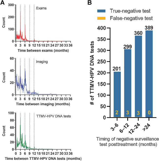 Figure 2. NPV of TTMV-HPV DNA surveillance testing among HPV-associated oropharyngeal cancer survivors. A, Histogram plots of ordering patterns of clinical exams, imaging, and TTMV-HPV DNA tests during surveillance (top to bottom). B, Bar graph showing all true and false negative TTMV-HPV DNA results (arranged by timing of the test in relation to posttreatment surveillance follow-up intervals, x-axis).