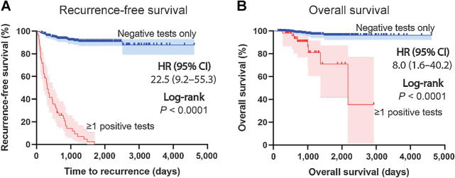 Figure 3. Survival among HPV-associated oropharyngeal cancer survivors based on surveillance TTMV-HPV DNA test results. Recurrence-free survival (A) and overall survival (B) curves separated by patients in the entire study cohort with negative surveillance TTMV-HPV DNA results vs. those with a positive TTMV-HPV DNA test result at any timepoint during surveillance; Kaplan–Meier method; log-rank testing (two-sided).