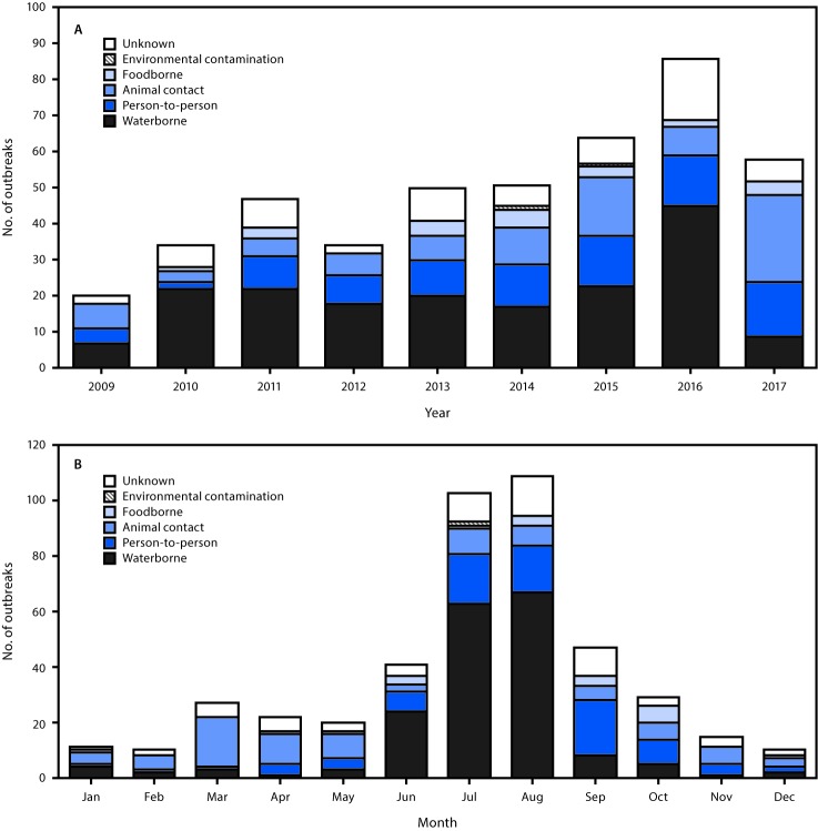 The figure consists of two bar graphs showing reported cryptosporidiosis outbreaks in the United States during 2009–2017 (N = 444), the first by mode of transmission and year of earliest illness onset date and the second by mode of transmission and month of earliest illness onset date.