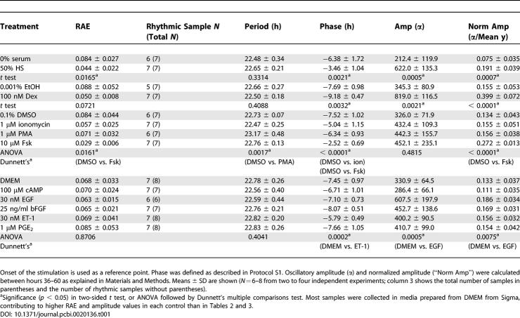 graphic file with name pcbi.0020136.t001.jpg