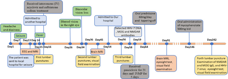 Figure 3