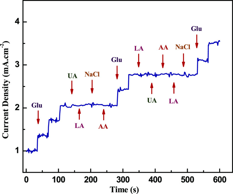 Figure 5