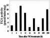 FIG. 6.