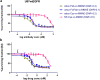 Effect of MMAE-conjugated cetuximab ADCs on the viability of U87 glioblastoma cells that overexpress EGFR. Cetuximab antibodies conjugated to their glycan residues were as potent as antibodies labeled on random Cys residues.