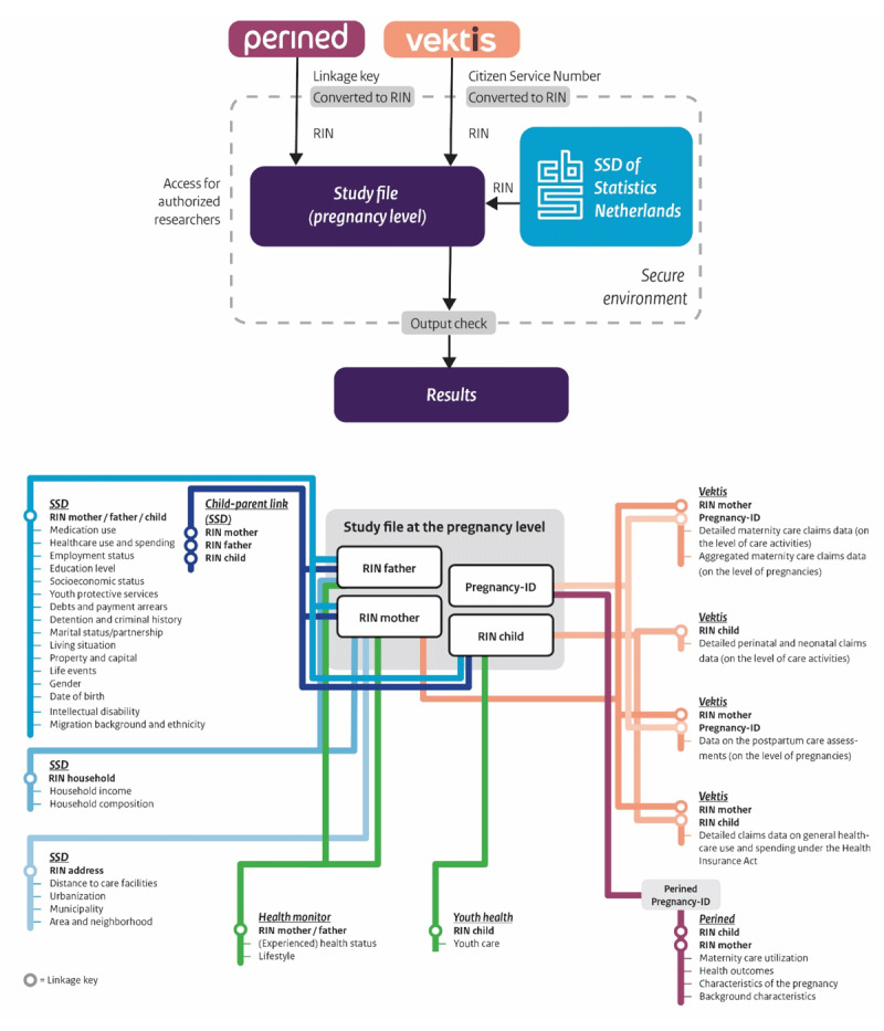 Overview of DIAPER’s data sources and the available files and variables including employed linkage key