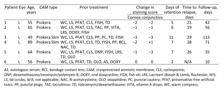 graphic file with name DJO-18-103_Table1_42p.jpg