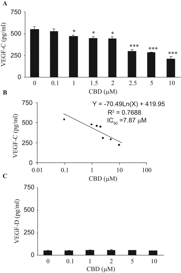 Figure 7.