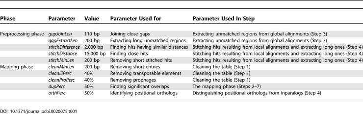 graphic file with name pcbi.0020075.t001.jpg