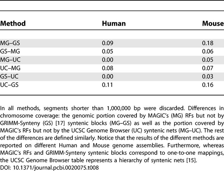 graphic file with name pcbi.0020075.t008.jpg