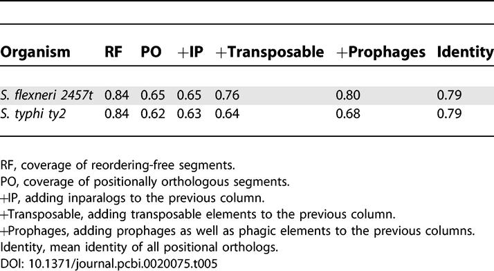 graphic file with name pcbi.0020075.t005.jpg