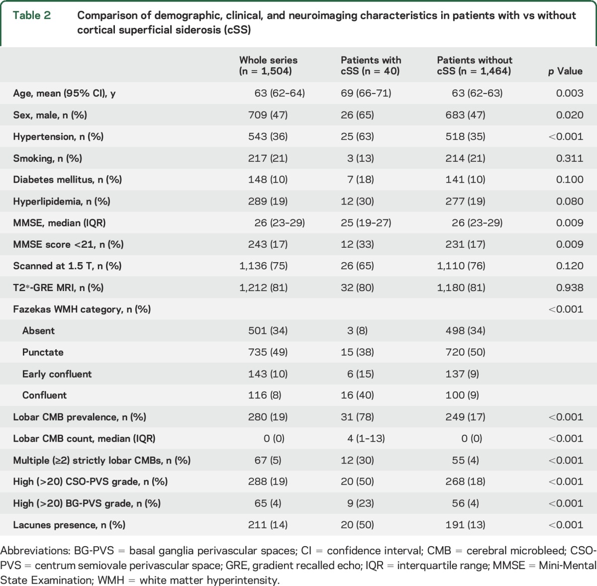 graphic file with name NEUROLOGY2015706887TT2.jpg