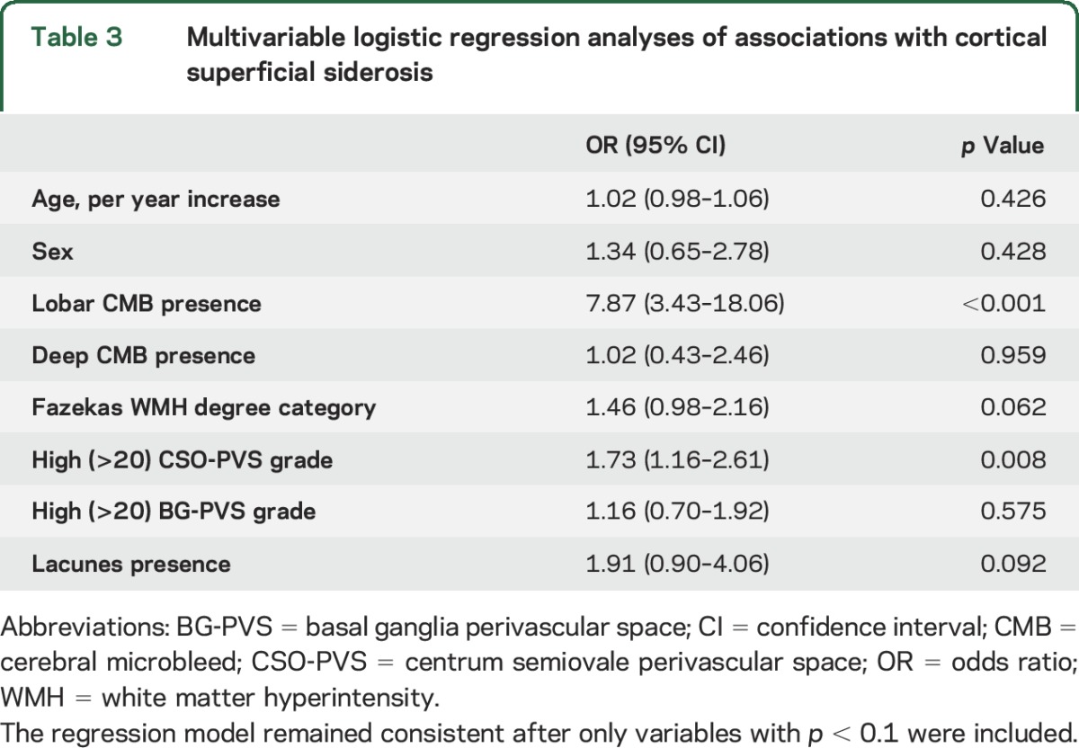 graphic file with name NEUROLOGY2015706887TT3.jpg