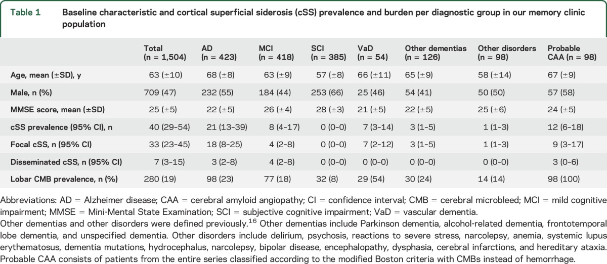 graphic file with name NEUROLOGY2015706887TT1.jpg