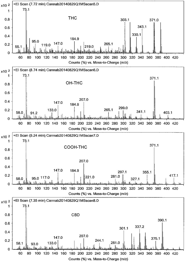 Determination of ∆-9-Tetrahydrocannabinol (THC), 11-hydroxy-THC, 11-nor ...