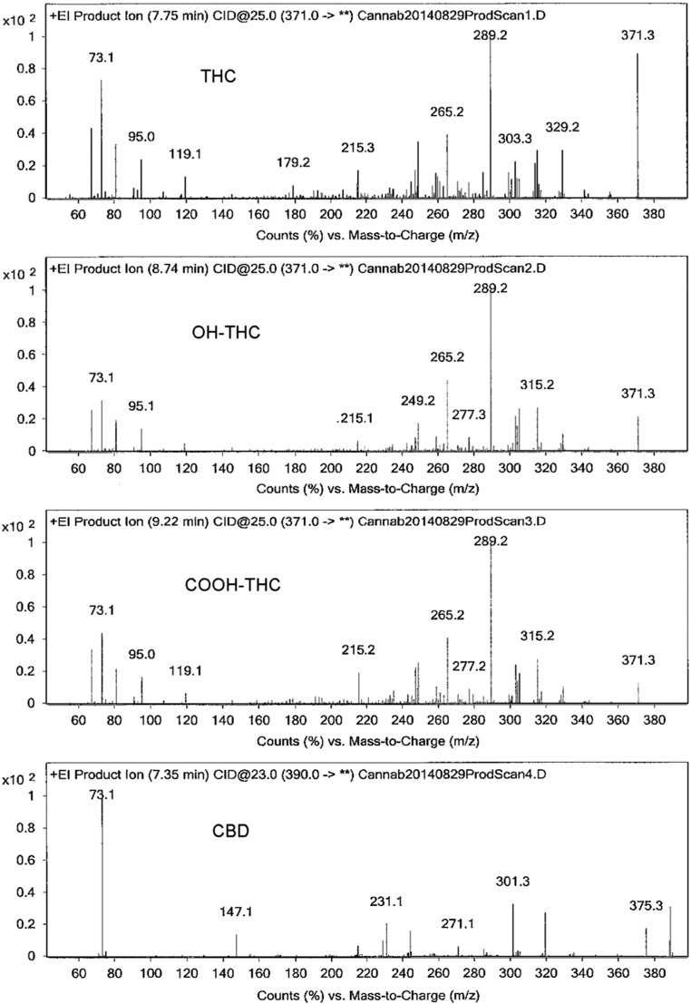 Determination of ∆-9-Tetrahydrocannabinol (THC), 11-hydroxy-THC, 11-nor ...